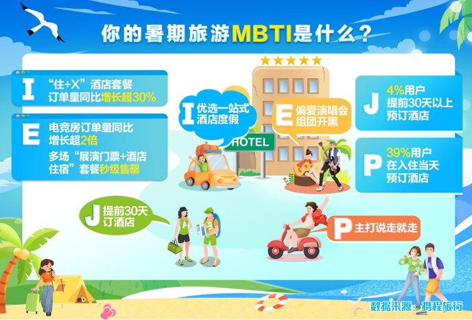 2023年暑期旅游数据：济南景区门票订单增长2倍以上，济南人最喜欢去青烟威