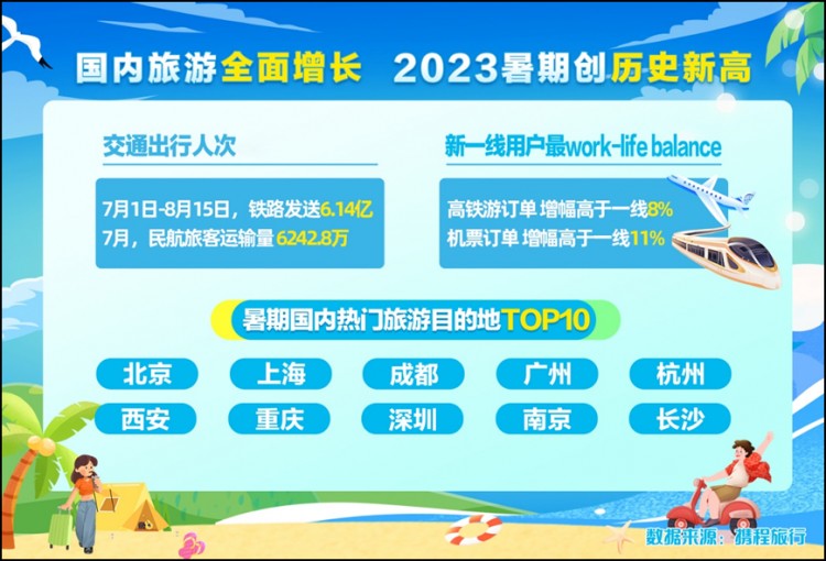 携程：济南的门票订单增长了两倍多，济南人最喜欢去青烟威京沪