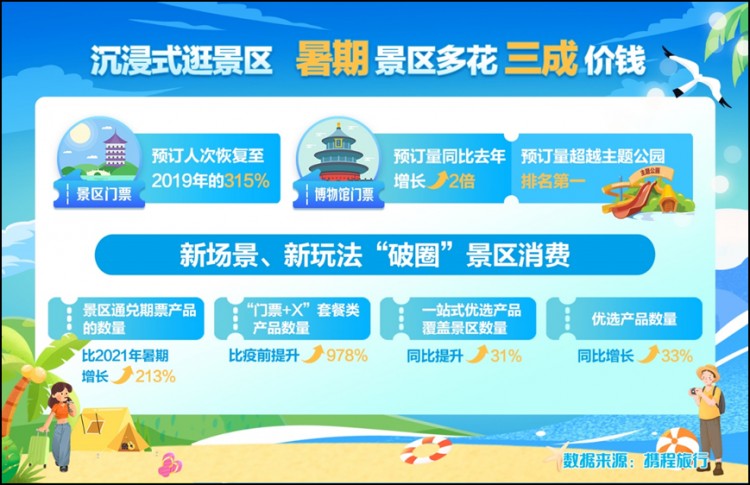 携程：济南门票订单增长超2倍济南人最爱去青烟威京沪